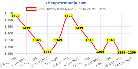 tatacliq.com Code By Lifestyle Light Beige Regular Fit Floral Print Shirt code by lifestyle Price History Graph from 6 Aug 2025 to 24 Nov 2025