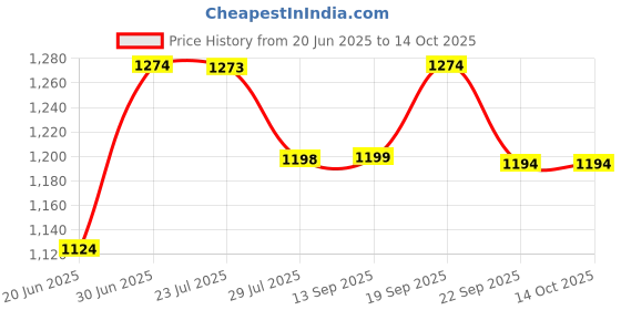 tatacliq.com Code By Lifestyle Light Beige Regular Fit Floral Print Top code by lifestyle Price History Graph from 20 Jun 2025 to 14 Oct 2025