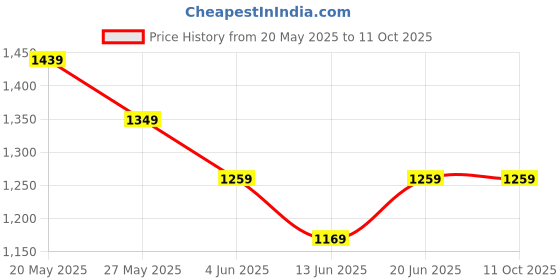 tatacliq.com Code By Lifestyle Light Beige Regular Fit Floral Print Trousers code by lifestyle Price History Graph from 20 May 2025 to 10 Oct 2025