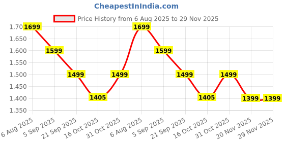 tatacliq.com Code By Lifestyle Light Beige Regular Fit Floral Print Trousers code by lifestyle Price History Graph from 6 Aug 2025 to 29 Nov 2025