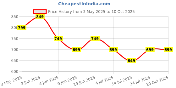 tatacliq.com Code By Lifestyle Light Beige Regular Fit Printed Top code by lifestyle Price History Graph from 3 May 2025 to 9 Oct 2025