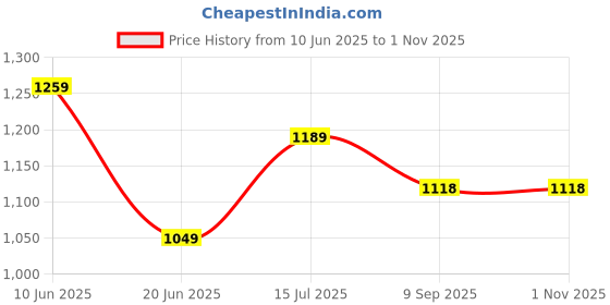 tatacliq.com Code By Lifestyle Light Beige Regular Fit Shirt code by lifestyle Price History Graph from 10 Jun 2025 to 1 Nov 2025