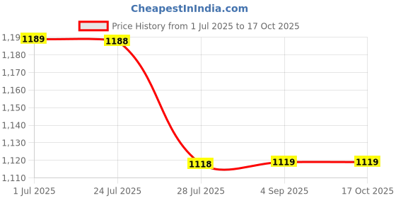tatacliq.com Code By Lifestyle Light Beige Regular Fit Shirt code by lifestyle Price History Graph from 1 Jul 2025 to 15 Oct 2025