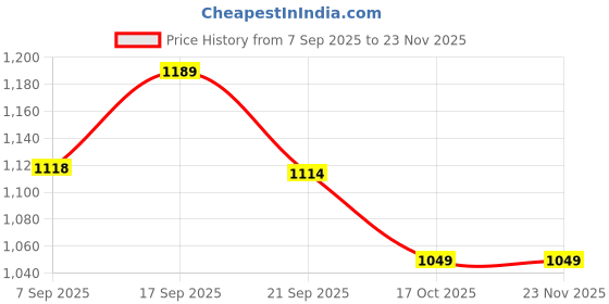 tatacliq.com Code By Lifestyle Light Beige Regular Fit Shirt code by lifestyle Price History Graph from 7 Sep 2025 to 22 Nov 2025