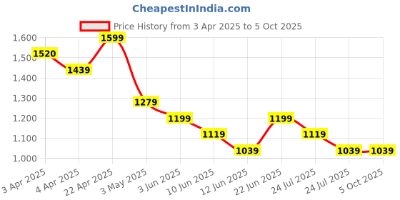 tatacliq.com Code By Lifestyle Light Beige Regular Fit Top code by lifestyle Price History Graph from 3 Apr 2025 to 5 Oct 2025