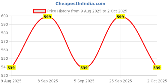 tatacliq.com Code By Lifestyle Light Beige Regular Fit Top code by lifestyle Price History Graph from 9 Aug 2025 to 2 Oct 2025