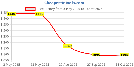 tatacliq.com Code By Lifestyle Light Beige Regular Fit Trousers code by lifestyle Price History Graph from 3 May 2025 to 14 Oct 2025