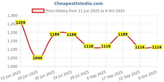 tatacliq.com Code By Lifestyle Light Beige Regular Fit Trousers code by lifestyle Price History Graph from 11 Jun 2025 to 5 Oct 2025