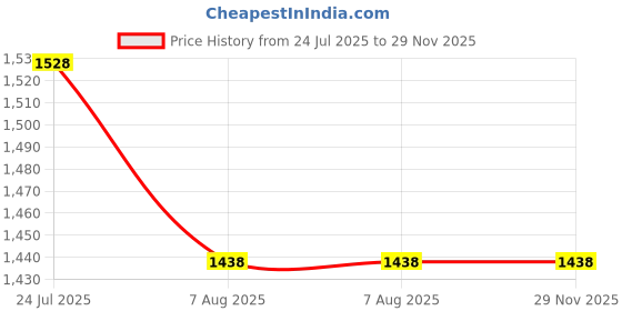 tatacliq.com Code By Lifestyle Light Beige Regular Fit Trousers code by lifestyle Price History Graph from 24 Jul 2025 to 28 Nov 2025