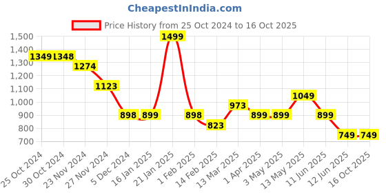 tatacliq.com Code by Lifestyle Light Blue & Green Floral Print Top code by lifestyle Price History Graph from 25 Oct 2024 to 16 Oct 2025