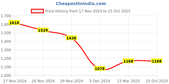 tatacliq.com Code by Lifestyle Light Blue Cotton Embellished Shirt code by lifestyle Price History Graph from 17 Nov 2024 to 24 Oct 2025