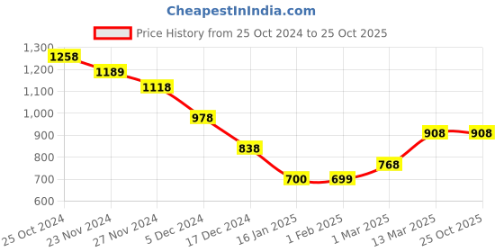 tatacliq.com Code by Lifestyle Light Blue Cotton Regular Fit Shirt code by lifestyle Price History Graph from 25 Oct 2024 to 25 Oct 2025