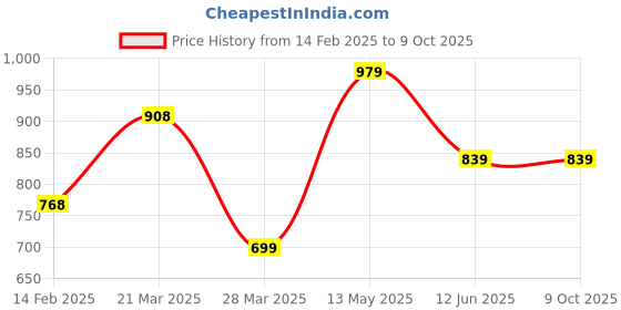 tatacliq.com Code by Lifestyle Light Blue Cotton Regular Fit Shirt code by lifestyle Price History Graph from 14 Feb 2025 to 8 Oct 2025