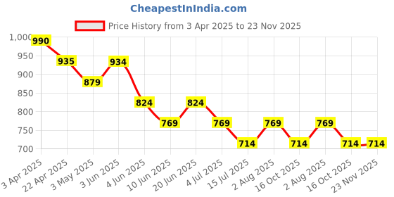 tatacliq.com Code By Lifestyle Light Blue Loose Fit T-Shirt code by lifestyle Price History Graph from 3 Apr 2025 to 23 Nov 2025