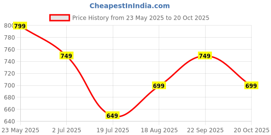 tatacliq.com Code by Lifestyle Light Blue Regular Fit Polo T-Shirt code by lifestyle Price History Graph from 23 May 2025 to 20 Oct 2025