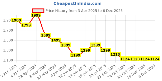 tatacliq.com Code By Lifestyle Light Blue Regular Fit Shirt code by lifestyle Price History Graph from 3 Apr 2025 to 5 Dec 2025