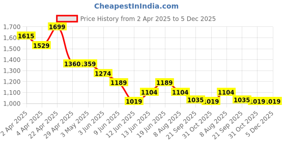tatacliq.com Code By Lifestyle Light Blue Regular Fit Shirt code by lifestyle Price History Graph from 2 Apr 2025 to 4 Dec 2025