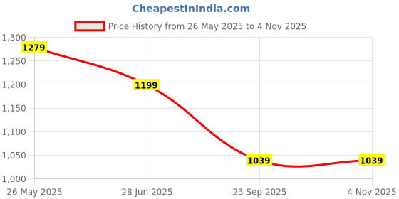tatacliq.com Code By Lifestyle Light Blue Regular Fit Shirt code by lifestyle Price History Graph from 26 May 2025 to 2 Nov 2025