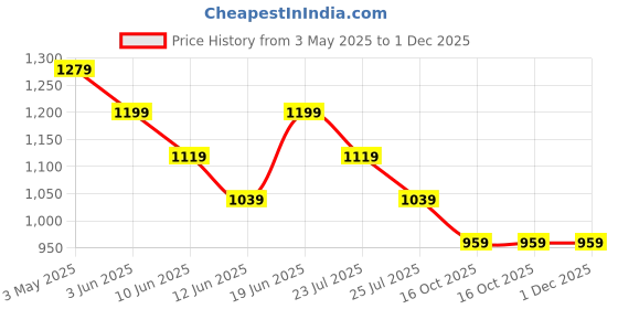 tatacliq.com Code By Lifestyle Light Blue Regular Fit Shirt code by lifestyle Price History Graph from 3 May 2025 to 30 Nov 2025