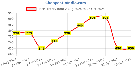 tatacliq.com Code by Lifestyle Light Blue Regular Fit Shorts code by lifestyle Price History Graph from 2 Aug 2024 to 25 Oct 2025