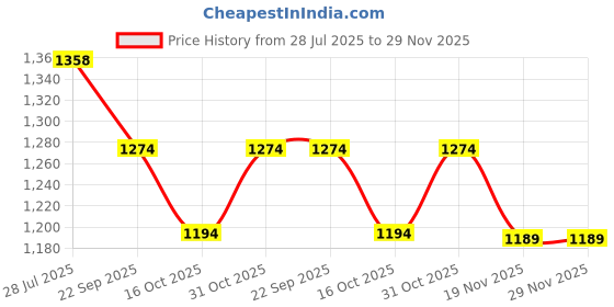 tatacliq.com Code By Lifestyle Light Blue Regular Fit Striped Shirt code by lifestyle Price History Graph from 28 Jul 2025 to 29 Nov 2025