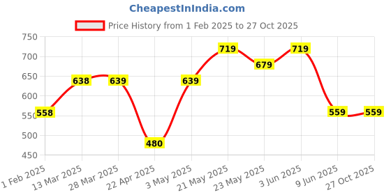tatacliq.com Code by Lifestyle Light Blue Regular Fit Textured Crew T-Shirt code by lifestyle Price History Graph from 1 Feb 2025 to 26 Oct 2025