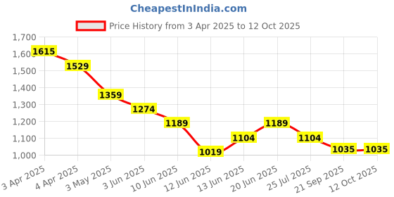 tatacliq.com Code By Lifestyle Light Blue Regular Fit Top code by lifestyle Price History Graph from 3 Apr 2025 to 12 Oct 2025