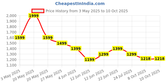 tatacliq.com Code By Lifestyle Light Blue Regular Fit Trousers code by lifestyle Price History Graph from 3 May 2025 to 10 Oct 2025