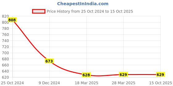 tatacliq.com Code by Lifestyle Light Brown Cotton Regular Fit Top code by lifestyle Price History Graph from 25 Oct 2024 to 15 Oct 2025