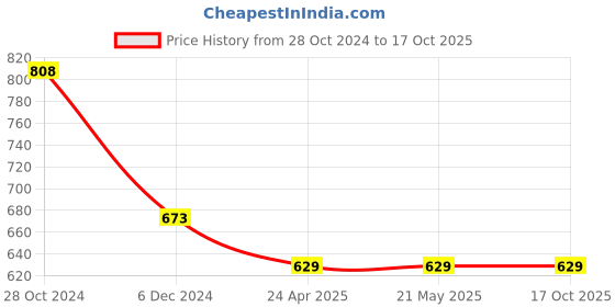 tatacliq.com Code by Lifestyle Light Brown Cotton Regular Fit Top code by lifestyle Price History Graph from 28 Oct 2024 to 16 Oct 2025