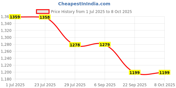 tatacliq.com Code By Lifestyle Light Brown Regular Fit Blazer code by lifestyle Price History Graph from 1 Jul 2025 to 8 Oct 2025