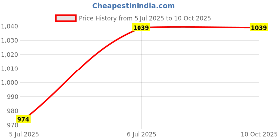 tatacliq.com Code By Lifestyle Light Brown Regular Fit Striped Top code by lifestyle Price History Graph from 5 Jul 2025 to 9 Oct 2025