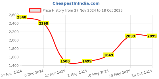 tatacliq.com Code By Lifestyle Light Brown Regular Fit Texture Jacket code by lifestyle Price History Graph from 27 Nov 2024 to 16 Oct 2025