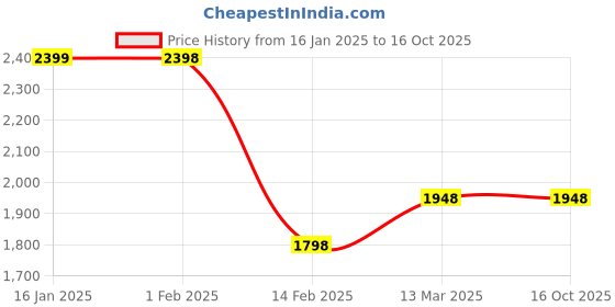 tatacliq.com Code By Lifestyle Light Brown Regular Fit Texture Jacket code by lifestyle Price History Graph from 16 Jan 2025 to 16 Oct 2025
