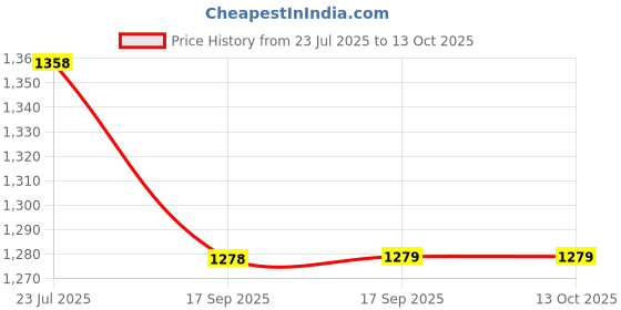 tatacliq.com Code By Lifestyle Light Brown Regular Fit Trousers code by lifestyle Price History Graph from 23 Jul 2025 to 12 Oct 2025