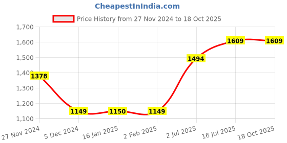 tatacliq.com Code by Lifestyle Light Green & White Printed Shirt Dress code by lifestyle Price History Graph from 27 Nov 2024 to 18 Oct 2025