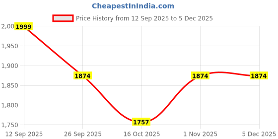 tatacliq.com Code By Lifestyle Light Green Regular Fit Dress code by lifestyle Price History Graph from 12 Sep 2025 to 4 Dec 2025