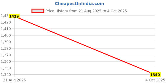 tatacliq.com Code By Lifestyle Light Green Regular Fit Dress code by lifestyle Price History Graph from 21 Aug 2025 to 4 Oct 2025
