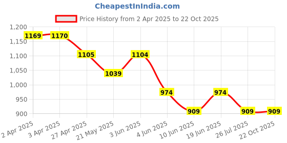 tatacliq.com Code By Lifestyle Light Green Regular Fit Embroidered Shirt code by lifestyle Price History Graph from 2 Apr 2025 to 21 Oct 2025