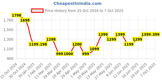 tatacliq.com Code by Lifestyle Light Grey Regular Fit Flat Front Trousers code by lifestyle Price History Graph from 25 Oct 2024 to 6 Oct 2025