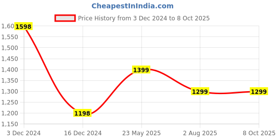 tatacliq.com Code by Lifestyle Light Grey Regular Fit Flat Front Trousers code by lifestyle Price History Graph from 3 Dec 2024 to 8 Oct 2025