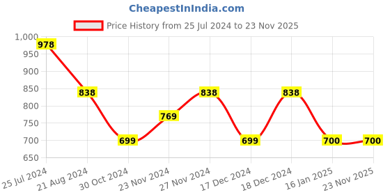 tatacliq.com Code by Lifestyle Light Grey Regular Fit Top code by lifestyle Price History Graph from 25 Jul 2024 to 23 Nov 2025