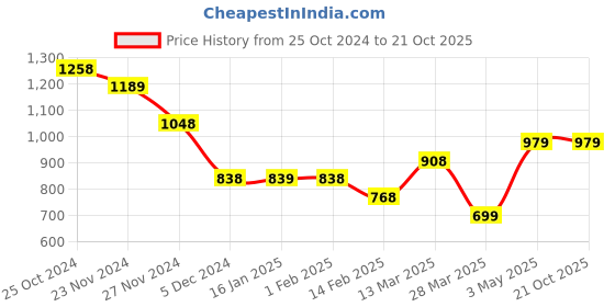 tatacliq.com Code by Lifestyle Light Grey Striped Waistcoat code by lifestyle Price History Graph from 25 Oct 2024 to 21 Oct 2025