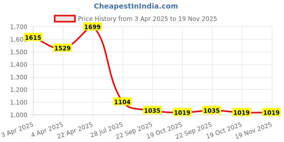 tatacliq.com Code By Lifestyle Light Olive Cotton Regular Fit Embroidered Top code by lifestyle Price History Graph from 3 Apr 2025 to 19 Nov 2025
