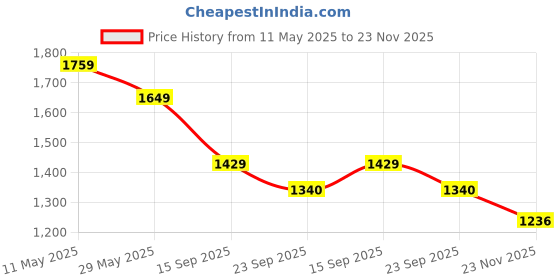 tatacliq.com Code By Lifestyle Light Olive Regular Fit Self Pattern Dress code by lifestyle Price History Graph from 11 May 2025 to 23 Nov 2025