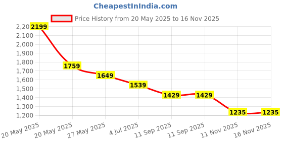 tatacliq.com Code By Lifestyle Light Olive Regular Fit Self Pattern Dress code by lifestyle Price History Graph from 20 May 2025 to 15 Nov 2025