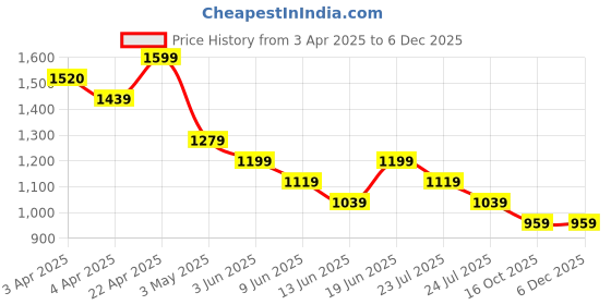 tatacliq.com Code By Lifestyle Light Olive Regular Fit Shirt code by lifestyle Price History Graph from 3 Apr 2025 to 5 Dec 2025