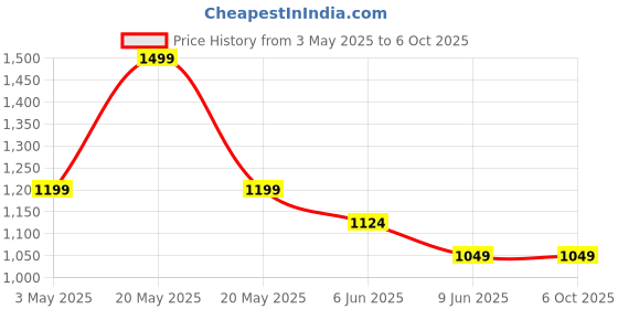 tatacliq.com Code By Lifestyle Light Olive Regular Fit Textured Top code by lifestyle Price History Graph from 3 May 2025 to 5 Oct 2025