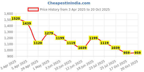 tatacliq.com Code by Lifestyle Light Olive Solid Shirt code by lifestyle Price History Graph from 3 Apr 2025 to 17 Oct 2025