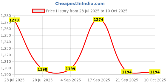 tatacliq.com Code By Lifestyle Light Pink Regular Fit Printed Shirt code by lifestyle Price History Graph from 23 Jul 2025 to 8 Oct 2025